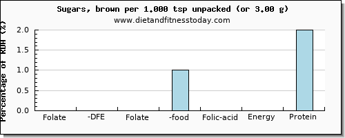 folate, dfe and nutritional content in folic acid in brown sugar
